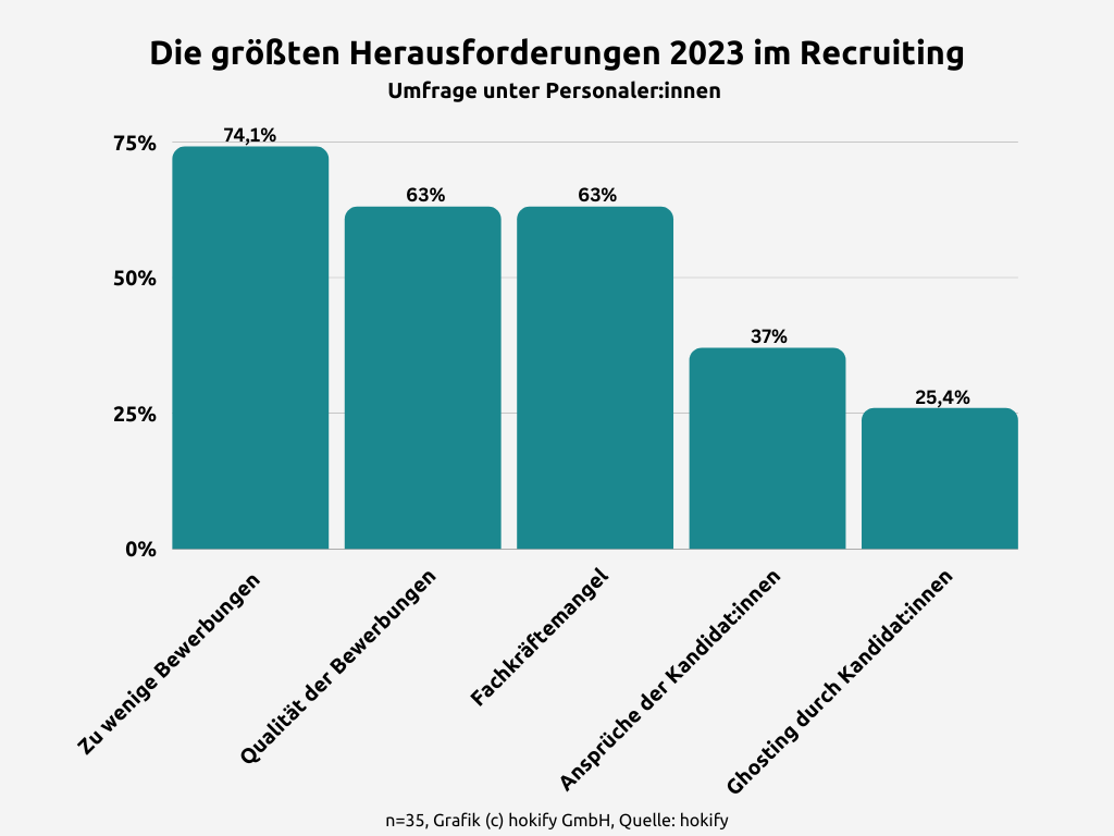 hokify-Umfrage: Hohe Jobwechselbereitschaft und Fachkräftemangel beherrschen Arbeitsmarkt 2023