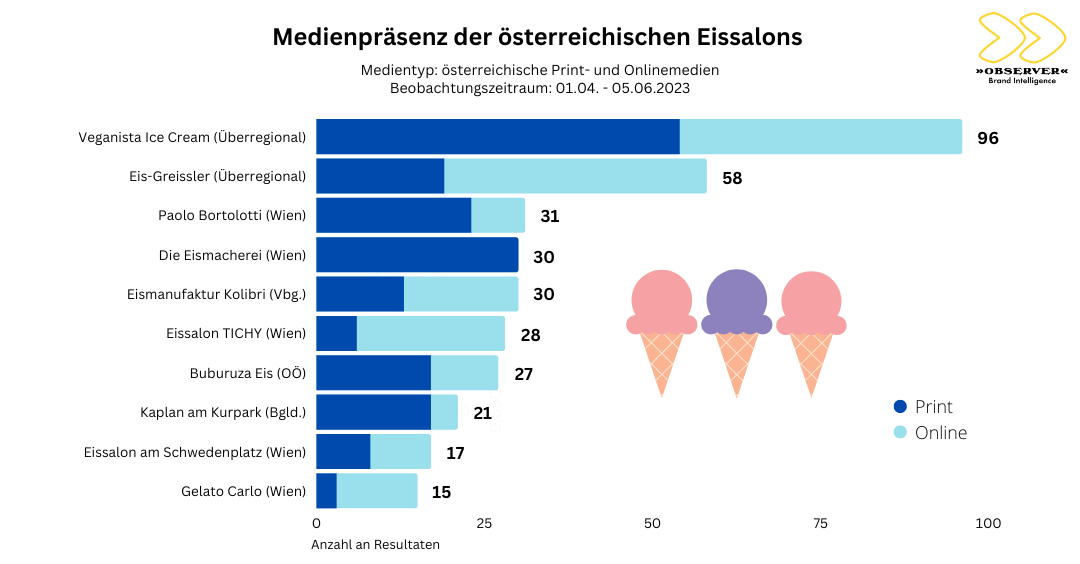»OBSERVER«: Medien-Analyse zu Österreichs Eissalons