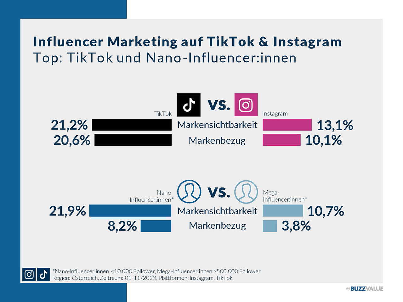 TikTok vs. Instagram: Wo inszenieren Influencer heimische Marken besser?