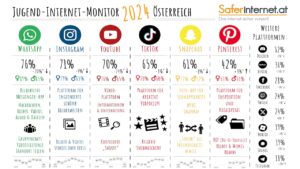 Jugend-Internet-Monitor 2024: Trendumkehr – Social-Media-Nutzung bei Österreichs Jugend rückläufig