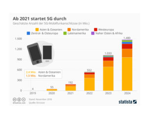 2023 gibt es 105 Millionen 5G-Mobilfunkanschlüsse in Westeuropa