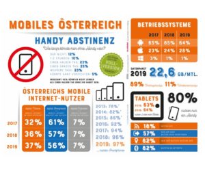MMA-Studie: 63 Prozent der Österreicher shoppen bereits mit ihrem Smartphone