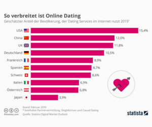 6,8 Prozent der Österreicher sind auf Online-Dating-Plattformen unterwegs