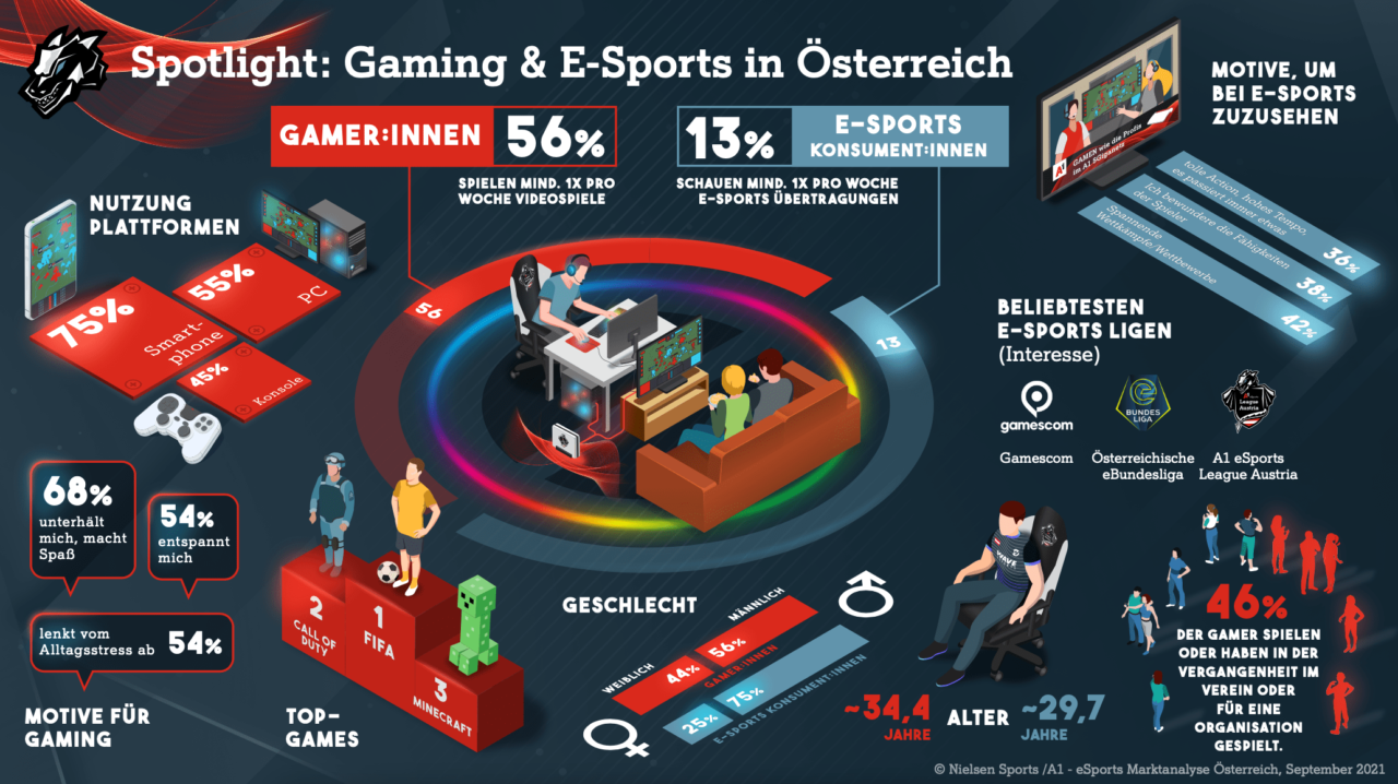 eSport: 53 Prozent der österreichischen Bevölkerung spielt regelmäßig am PC