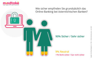 Online Banking: 91 Prozent der Österreicher mit Sicherheitsmaßnahmen zufrieden